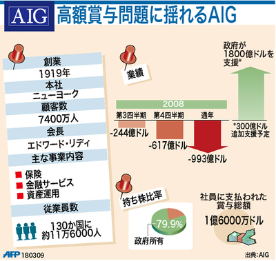 【図解】高額賞与問題に揺れるAIG