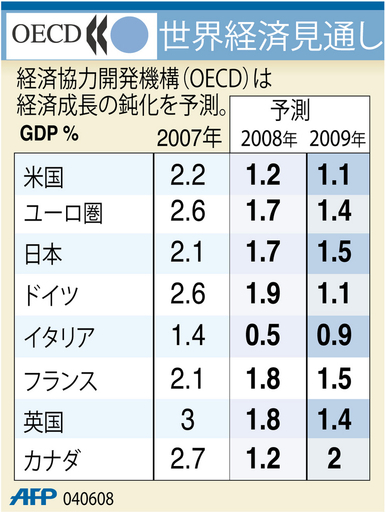 【図解】世界経済の見通し