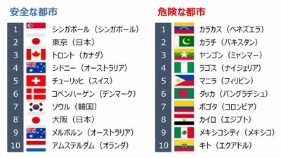 観光客に安全な都市、2位・東京、8位・大阪…韓国が気にするソウルの順位