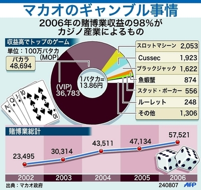 マカオの賭博産業、右肩上がりに成長中
