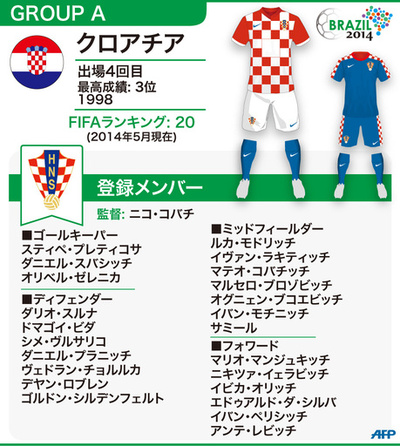 【図解】W杯ブラジル大会：クロアチア代表メンバー23人