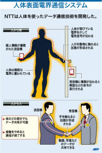 【図解】NTTが開発した人体表面電界通信システムのしくみ