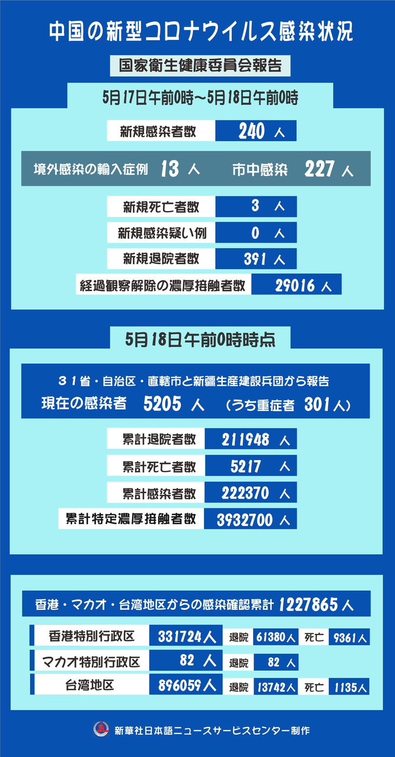 新型コロナ、中国本土で新たに240人の感染を確認