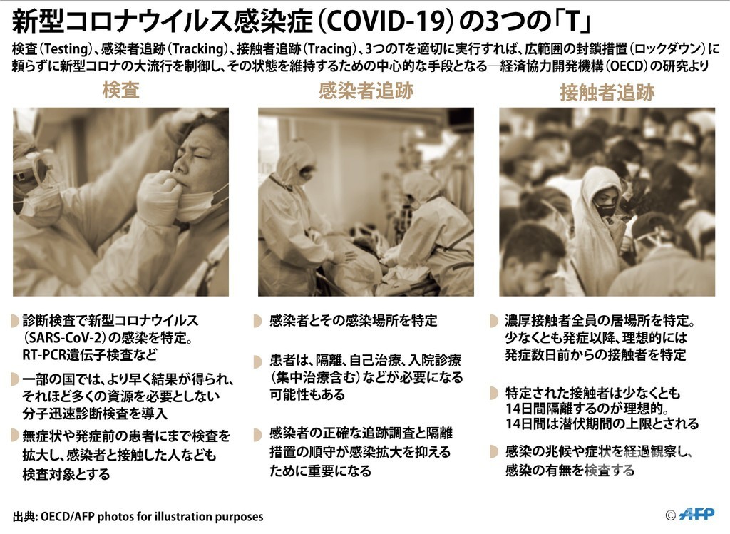【図解】新型コロナウイルス感染症(COVID-19)の3つの「T」 【図解】新型コロナウイルス感染症(COVID-19)の3つの「T」