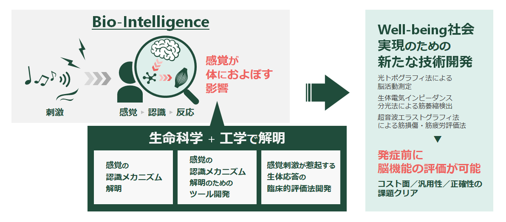 BIW(Bio-Intelligence for well-being)コンソーシアムを設立しました ~ 生命科学と工学で、人生100年時代を''Well-being''に ~ BIW(Bio-Intelligence for well-being)コンソーシアムを設立しました ~ 生命科学と工学で、人生100年時代を''Well-being''に ~