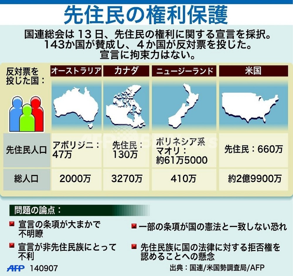 先住民の権利宣言 反対諸国の先住民状況 写真1枚 国際ニュース Afpbb News