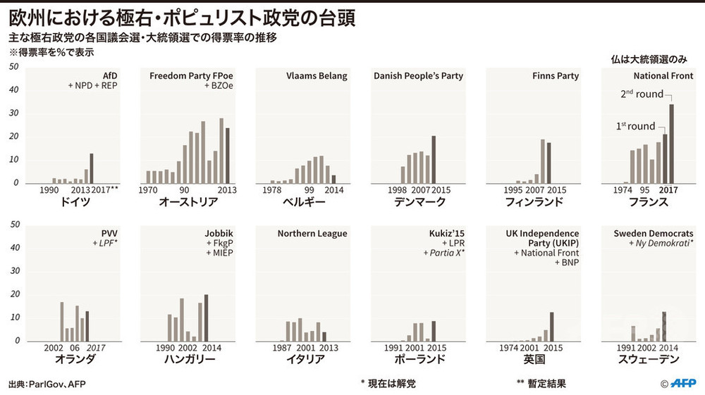 【図解】欧州における極右・ポピュリスト政党の台頭 写真1枚 国際ニュース：AFPBB News