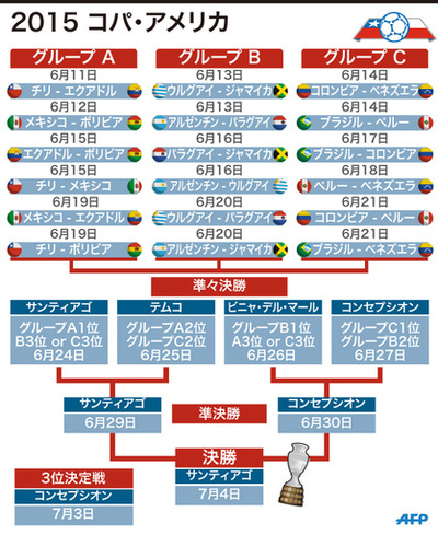コパ・アメリカの開幕迫る―注目はメッシとネイマール