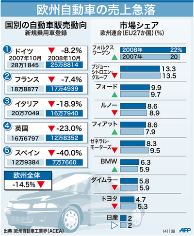 【図解】欧州自動車の売上急落