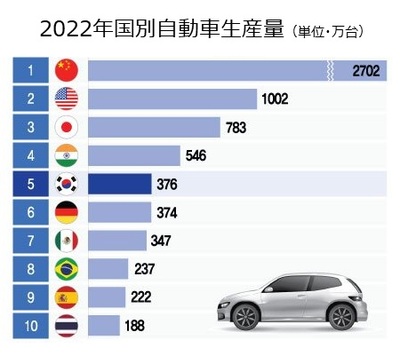 昨年の自動車生産量、中国が圧倒的1位…3位日本、韓国3年連続5位