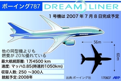 米ボーイング「787ドリームライナー」、エアバスに反撃か