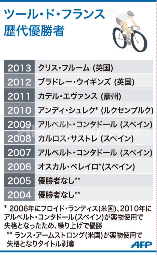 【図解】ツール・ド・フランス、ここ10年間の歴代優勝者 写真1枚 国際ニュース：AFPBB News
