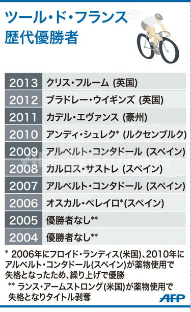 図解】ツール・ド・フランス、ここ10年間の歴代優勝者 写真1枚 国際