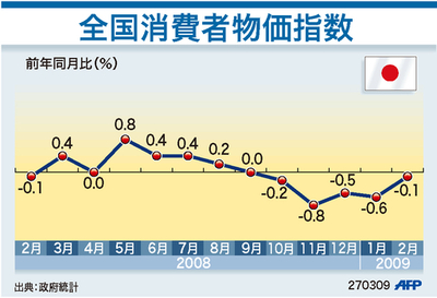 【図解】全国消費者物価指数