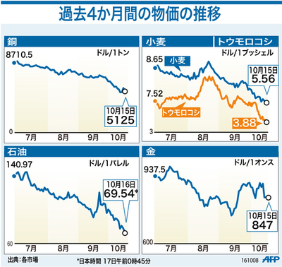 【図解】過去4か月間の物価の推移