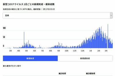 【インタラクティブ図解】新型コロナウイルス、1日ごとの新規死者・感染者数
