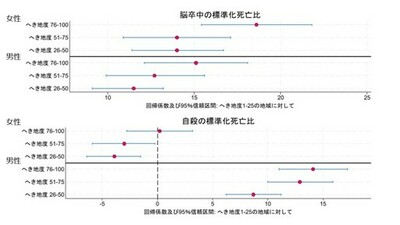 【横浜市立大学】「へき地度」が高い地域で脳卒中・心筋梗塞・男性自殺の死亡率が高い