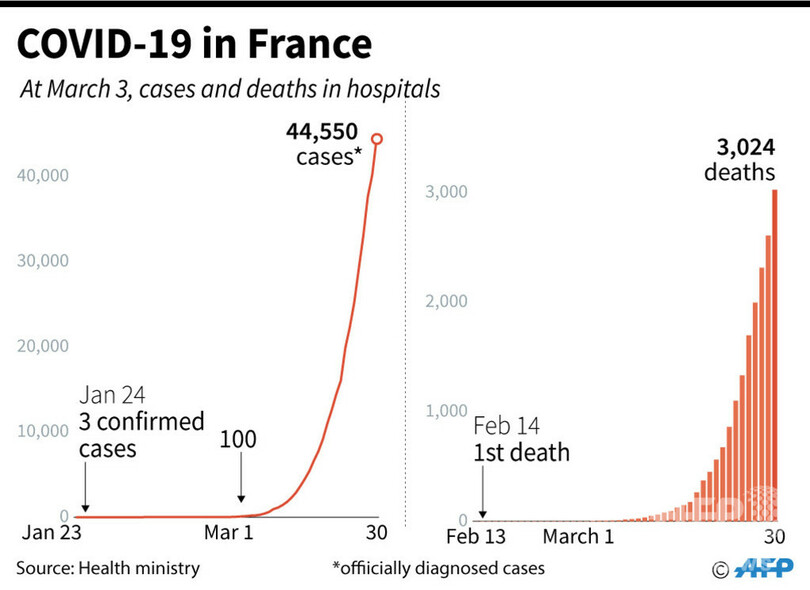 新型コロナウイルス、現在の感染者・死者数（31日午前4時時点）