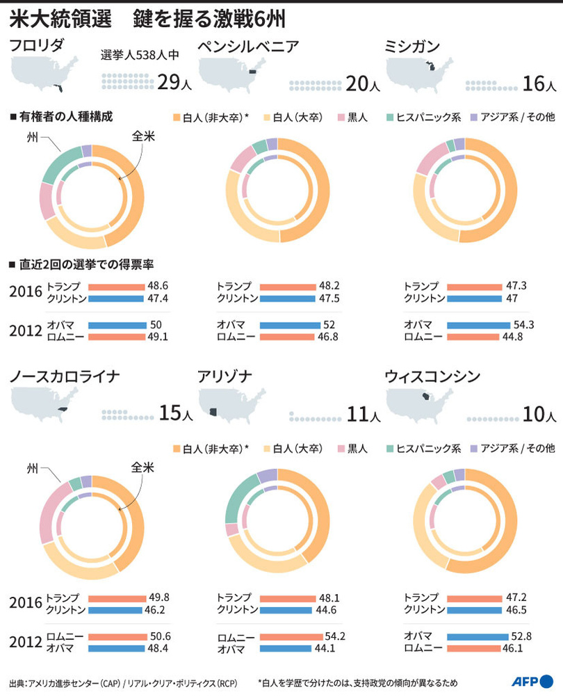 【解説】米大統領選、鍵を握る激戦6州
