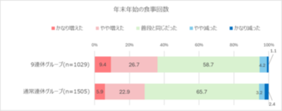 年末年始の不摂生の結果は2～3月に表れる！？調査で見えた「9連休高血糖」のリスク