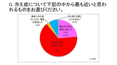 日本人女性の約9割は「冷え症」！？10年以上悩む女性は約4割に