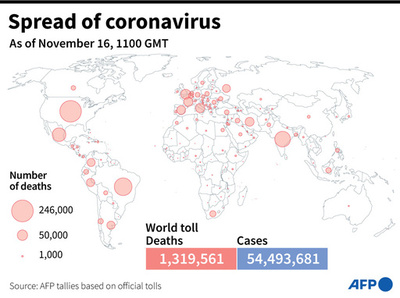 新型コロナウイルス、現在の感染者・死者数（16日午後8時時点） 死者131.9万人に
