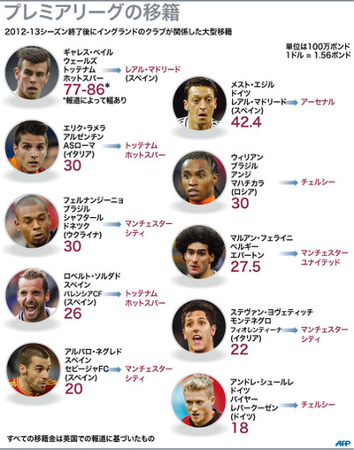 【図解】イングランド・プレミアリーグ、今夏の10大移籍