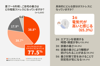 【LIXIL調査】猛暑で感じる二大不安は「電気代負担」と「寝苦しさ」自宅で暑さを感じる場所は「寝室」が１位に。