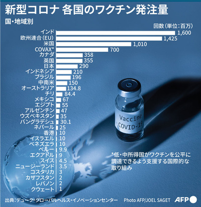 【図解】新型コロナ 各国のワクチン発注量