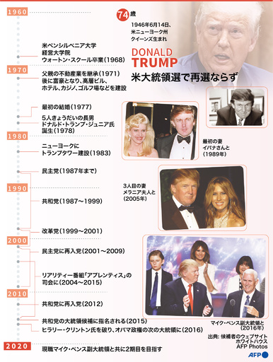 【図解】トランプ氏敗れる、これまでの経歴を振り返る