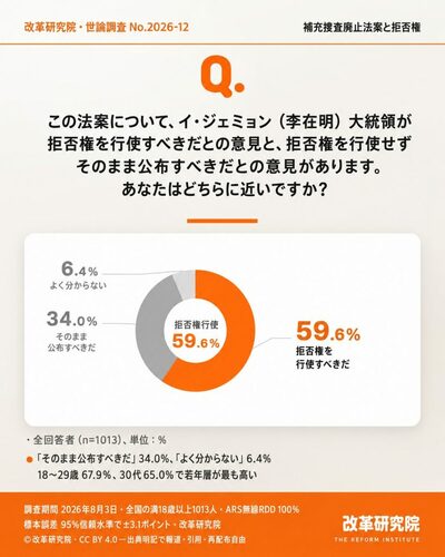 韓国世論調査、検察の補充捜査権廃止法案に59.6％が「大統領は拒否権を行使すべきだ」
