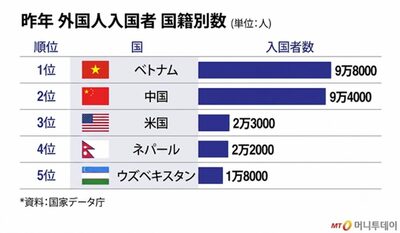 韓国への外国人入国者、ベトナムが初の1位…中国を25年ぶりに上回る