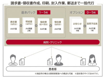 【医療DX】請求業務をゼロに。CUCの請求書発送代行サービスが、在宅医療対応電子カルテ「モバカルネット」の公式オプションサービスとして7月1日より提供開始。 
