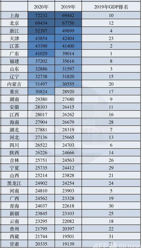 2020年中国住民可処分所得ランキング 上海がトップ