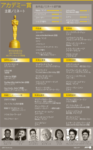 【図解】アカデミー賞、25日に授賞式 女性候補は過去最多 