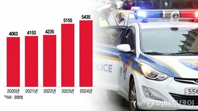 「緊急出動しても誰もいない」…韓国・警察を疲弊させる虚偽110番、処罰強化でも止まらない現実