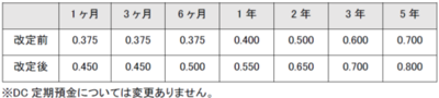 定期預金の金利改定について
