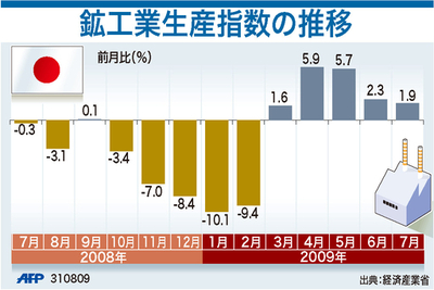 【図解】鉱工業生産指数、前月比の推移