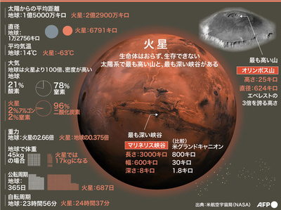 火星の「古代生命」の痕跡 米中UAEの火星探査で発見なるか