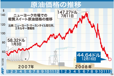 【図解】原油価格の推移