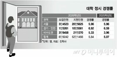 韓国で医学部・ソウル圏志望者が減少、地方大学は急増