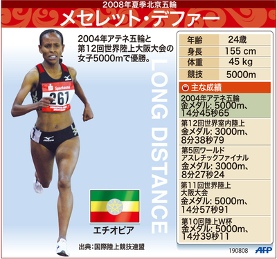 【図解】北京五輪注目の陸上選手、メセレット・デファー