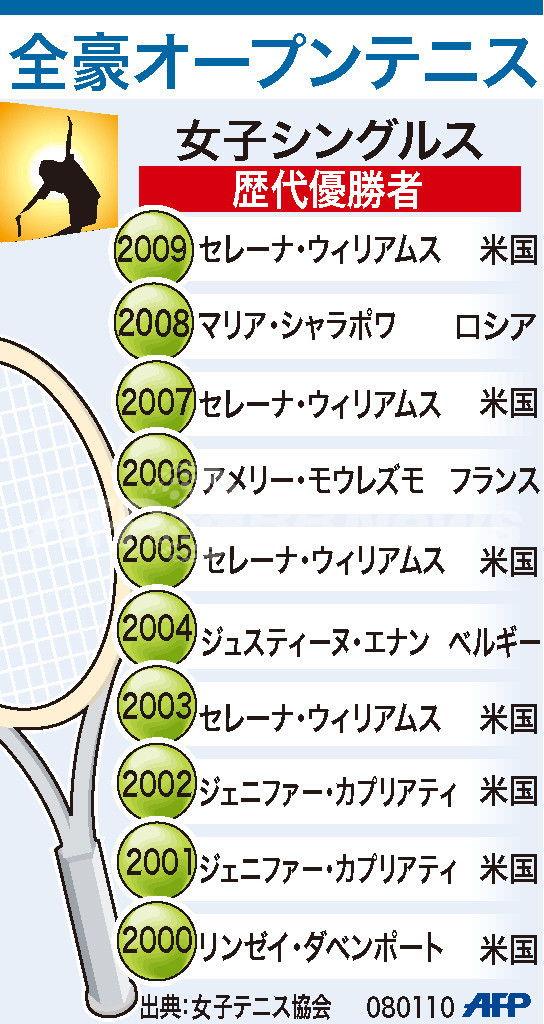 全豪オープンテニス、過去10年の女子シングルス歴代優勝者