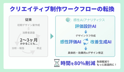 【感性AI】「感性AIアナリティクス」評価AI×生成AIのクリエイティブAIワークフローを提供
