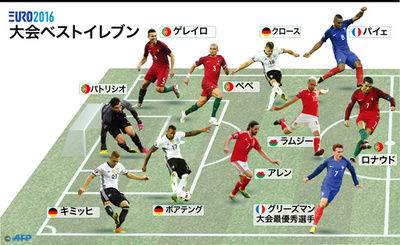 グリーズマンがMVP、ベストイレブンも発表 サッカー欧州選手権