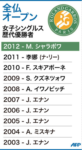 【図解】全仏オープンテニス、女子シングルス歴代優勝者