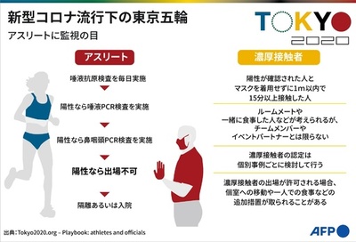 【図解】東京五輪のコロナ検査