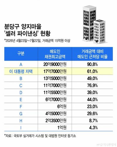 韓国・盆唐の高額マンション、3件に1件が売主融資…大統領宅と同様の取引