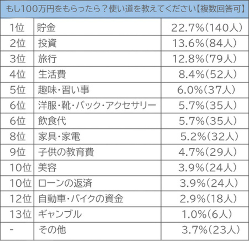 【300名に調査】もし100万円をもらったら?使い道ランキング