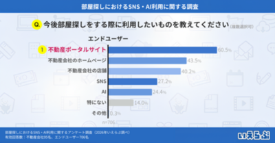 部屋探しの情報収集、最多は不動産ポータルで60.5% AI利用増加の兆し｜いえらぶ調べ